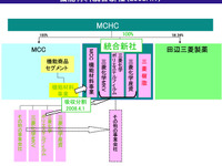 三菱ケミカルグループの再編固まる 画像