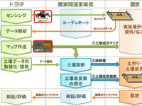 トヨタ、光センサーを活用した土壌診断・改良提案サービスの事業実証開始 画像