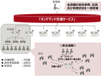 試乗車を従業員の乗合通勤に利用…富士通のオンデマンド交通システムを活用 画像