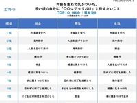 若いころの自分に伝えたいこと---1位は「外国語を学べ」 画像