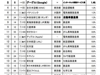 子・孫に勤めてほしい企業ランキング---3位にトヨタ自動車 画像