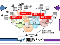 NICTとトヨタ、自動車法規の自動翻訳を開発 画像