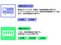 バス・トラックの電動化を推進、補助制度を導入　国交省と環境省 画像