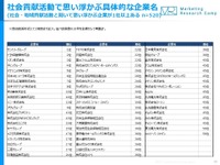 消費者が選ぶ社会貢献企業、2位にトヨタ自動車 画像