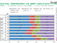 ゲーム所有率調査…約7割の家庭が所有、兄弟が多い家庭ほど高くなる 画像