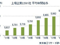 上場企業の平均年間給与、7年連続上昇で初の600万円台 建設業が4年連続トップ 画像