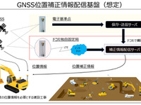コマツ、 NTTドコモのGNSS位置補正情報配信基盤活用---建設現場のICT化を加速 画像