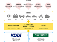 KDDIとナビタイムジャパン、MaaS領域で連携 画像