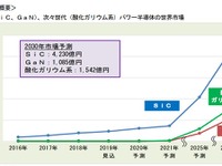 自動車向けパワー半導体はSiCが急成長と予測　富士経済 画像
