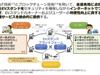北海道電力など、ブロックチェーンを活用したEV充電設備管理システムを研究 画像