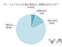 ブレーキとアクセルの踏み間違い、高齢者よりも若年層に経験者多し 画像