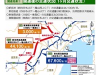 新名神・新四日市JCT-亀山JCT開通効果…東名阪道の交通量と渋滞発生回数が減少 画像