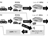 豊田通商など、自動車の樹脂リサイクル実証事業は最終段階 ユーザー負担軽減を目指す 画像