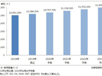 エンプラ世界市場、2023年まで年3.51%で成長続く 矢野経済調べ 画像