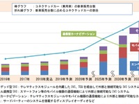 コネクテッドカー世界市場、2035年に1億台超を予測　富士経済 画像
