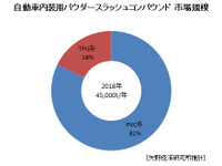 自動車内装用パウダースラッシュコンパウンド、市場規模は4万5000トン 2018年、矢野経済調べ 画像