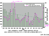 【伊東大厚のトラフィック計量学】道路と防災対策とその評価 画像
