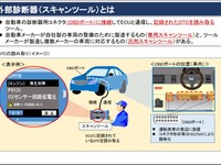 スキャンツールを導入する整備事業者を支援　国交省 画像