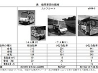 グリーンスローモビリティの実証調査を支援する7地域を選定　国交省 画像