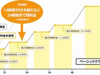カーシェアとレンタカーの強みを組合せた新サービス「タイムズカー」、料金体系を制定 画像