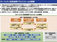 スマートシティ官民連携プラットフォームが始動　デンソーやマツダも参画 画像