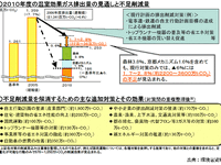 【伊東大厚のトラフィック計量学】京都議定書目標達成計画見直しの最終報告 画像