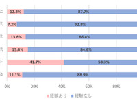 ペダル踏み間違いで「ヒヤリ」、高齢者は自覚なしか? 画像