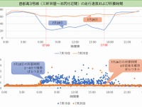大規模交通規制、首都高3号線の混雑が緩和するも国道246号が混雑 ナビタイム分析 画像