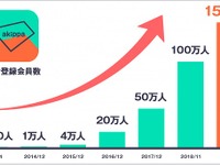 akippa、累計登録会員が150万人を突破…シェアリングサービス普及で急拡大 画像