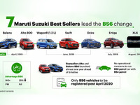 マルチスズキ、ガソリン車の70%を新排ガス基準に先行適合…2020年春施行予定 画像