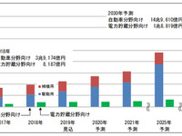 EV向け二次電池世界市場、2030年には7.4倍の8兆5844億円に拡大　富士経済 画像