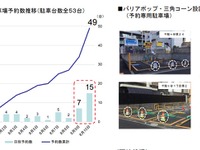 予約専用駐車場の実験結果、利用率9割でトラブルなし　東京オリンピック・パラリンピック 画像