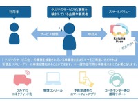 スズキなど、スマートバリュー「Kuruma Base」を使ったカーシェアリングを実証実験へ 画像