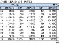 資本提携で合意したトヨタとスズキの仕入先は合計約4万社 東京商工リサーチ 画像