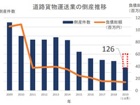 2019年の道路貨物運送業者倒産件数、6年ぶり増加の可能性大　帝国データバンク調べ 画像