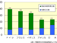 【伊東大厚のトラフィック計量学】休日のCO2削減効果 画像