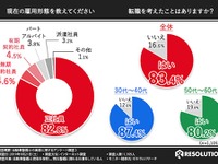 「転職を考えたことがある」30-40代整備士の9割が回答　レソリューション調べ 画像