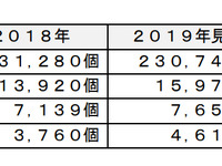 電動車向け急速充電器、中国で普及が加速 富士経済調べ 画像