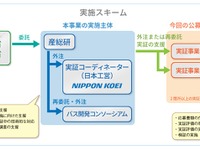 中型自動運転バスの実証実験を実施するバス業者5社を決定 画像