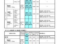 ポスト新長期規制を制定　2009年10月から適用 画像