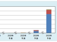 全固体電池市場、電動車がけん引して2035年に2兆6000億円に 富士経済が予測 画像