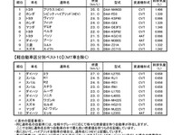 燃費の良い車、07年のベスト10を発表 国交省 画像