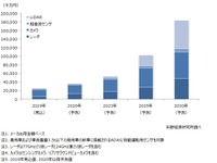 中国のADAS・自動運転センサー市場、2030年に1.8兆円規模に拡大 矢野経済研究所が予測 画像