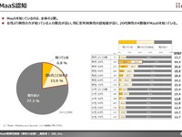 東京23区民のMaaS認知度は2割、一番人気は「配車サービス」 イード調べ 画像