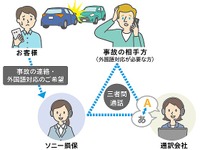 事故相手が外国人でも安心、外国語サービスを提供 ソニー損保 画像