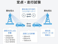商用レベルの5Gコネクテッドカー、走行試験に成功 ソフトバンク 画像