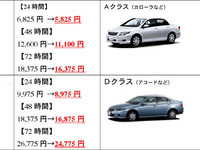 ガソリン価格下がった、レンタカー料金も下がった 画像