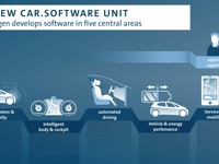 VWのコネクトや自動運転の専門組織、「Car.Software」が独立事業に…2020年1月から 画像