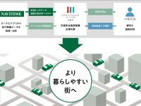 ナビタイム、川崎市に交通ビッグデータを提供　交通安全や渋滞対策を推進 画像