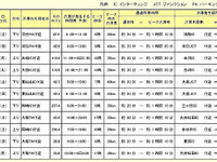 GWの高速道路渋滞予報、ピークは5月3 - 5日 画像